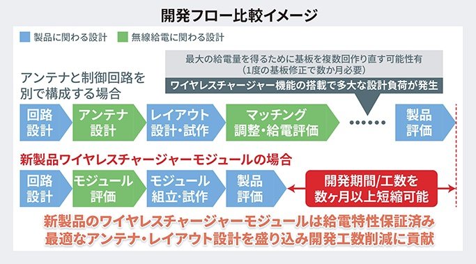 小型・薄型機器の無線給電化を容易に実現する